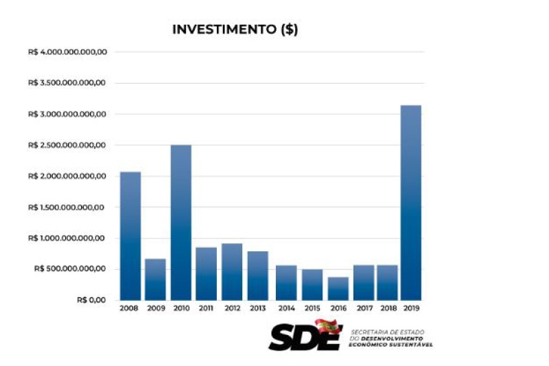 Prodec aprova novos investimentos em SC