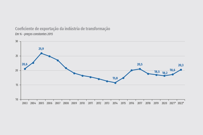 Mesmo em um cenário internacional de recuperação, a maior parte dos setores da indústria aumentou a participação das exportações na produção.
